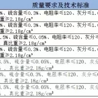 增碳劑現(xiàn)貨100噸 低價(jià)出售，可附檢測報(bào)告
